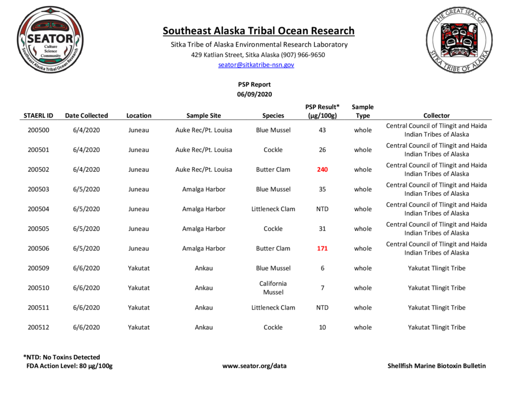 June 9, 2020 shellfish toxin report