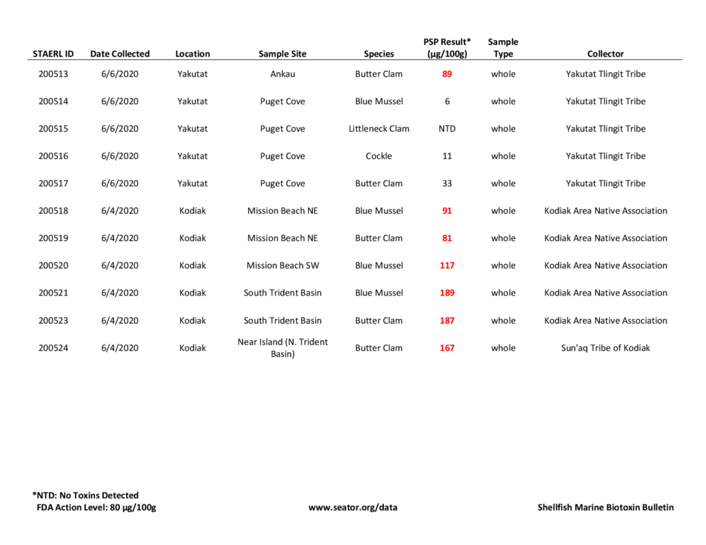 June 9, 2020 shellfish toxin report